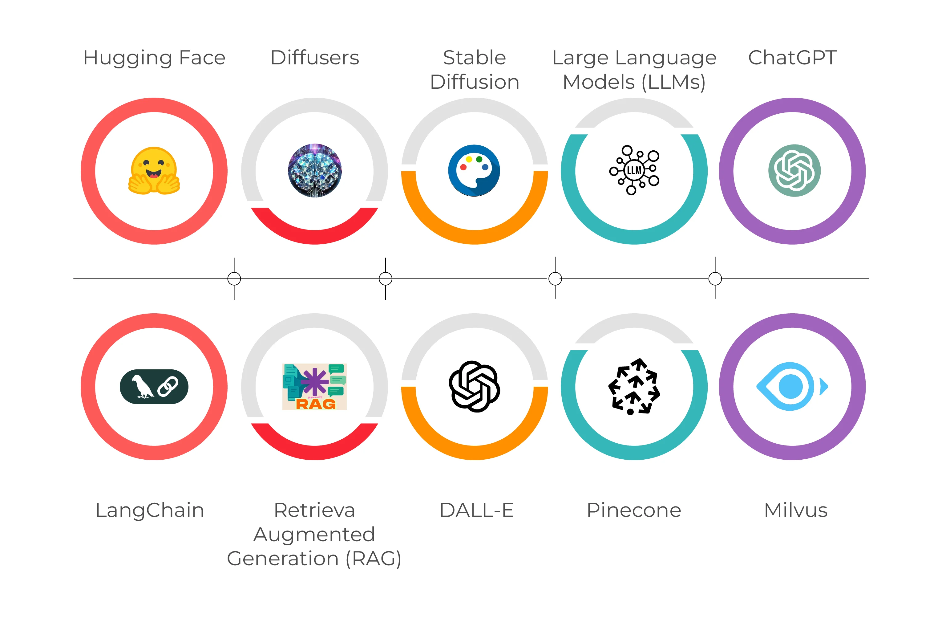 Tools for Gen ai training institute in Bangalore